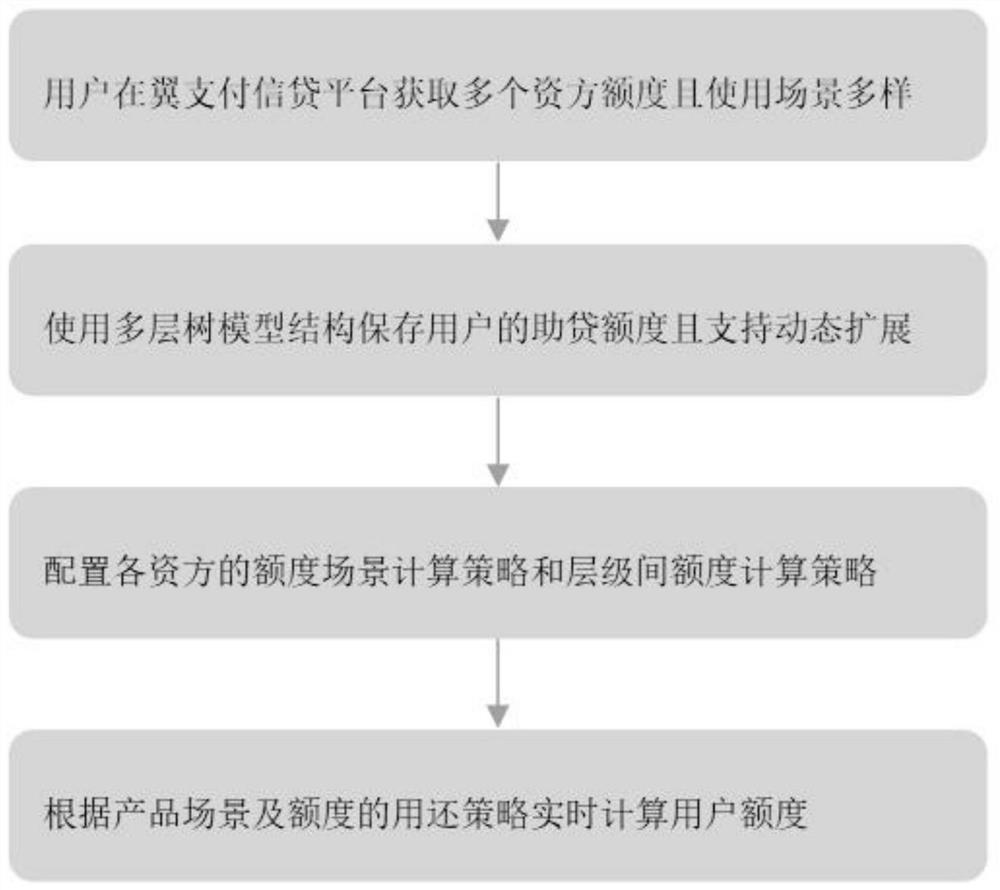 一种基于多层树模型解决助贷额度控制的方案