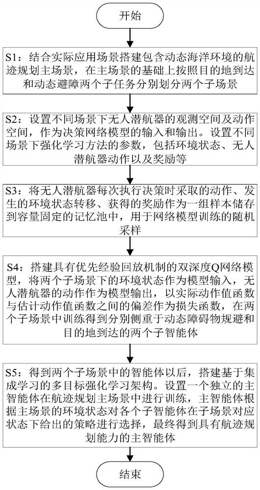 面向复杂动态环境的水下无人潜航器航迹生成方法及系统