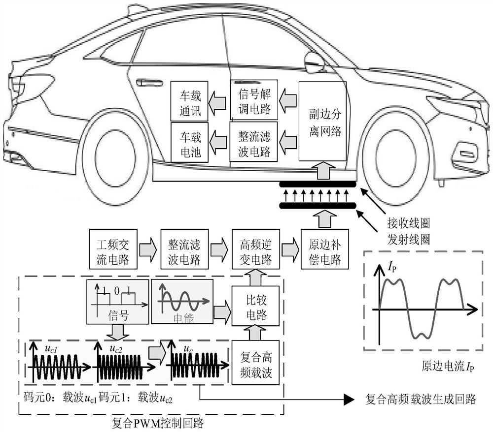 用于电动汽车的能量与信号并行无线传输系统及控制方法