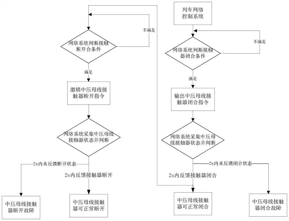 全自动无人驾驶列车中压母线接触器自检测试方法