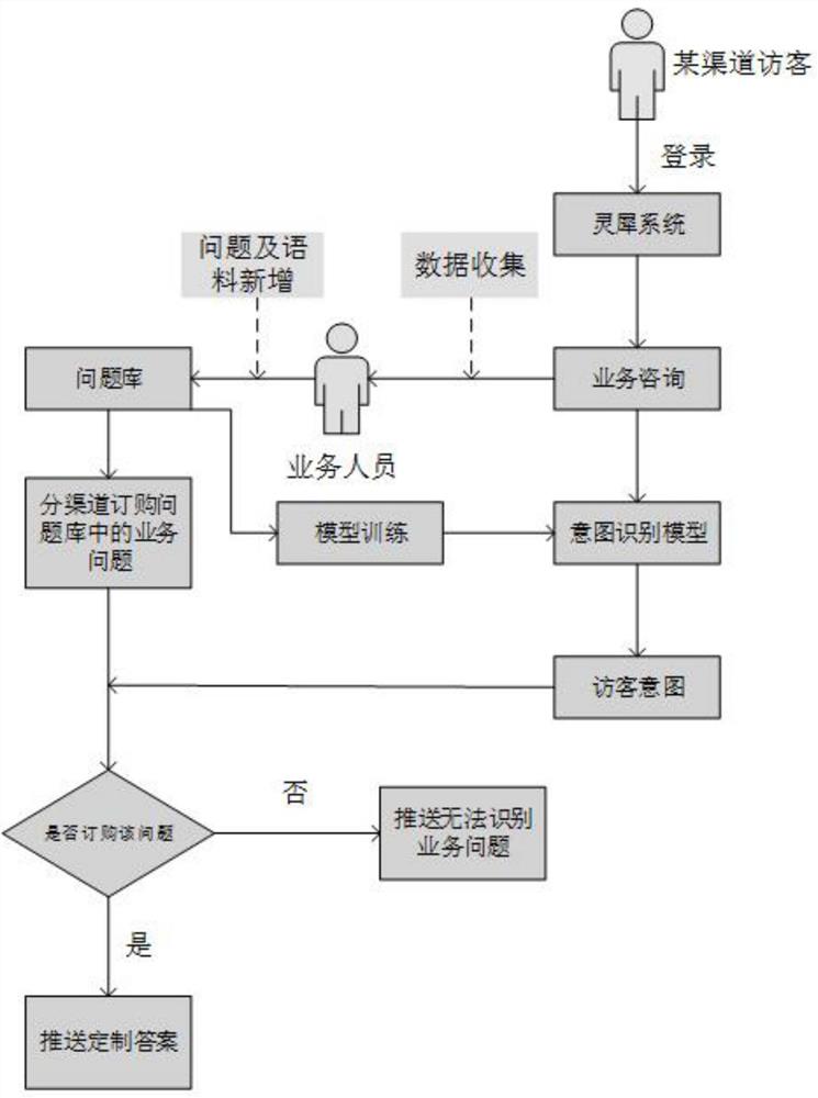 一种基于Rasa的多渠道应答的智能客服