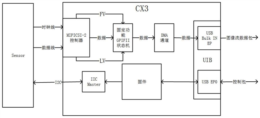 一种基于CX3芯片的相机稳定采集装置及方法