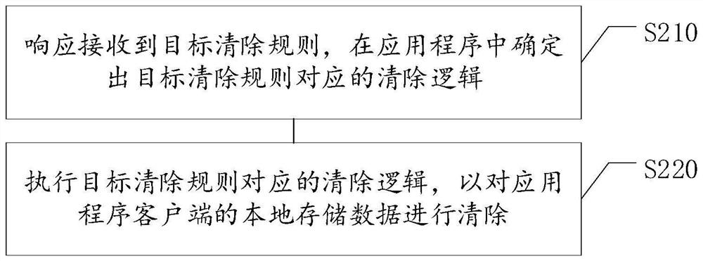 本地存储数据的清除方法及装置、存储介质及电子设备