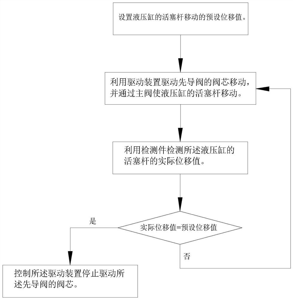 数字液压缸系统及其双闭环控制方法