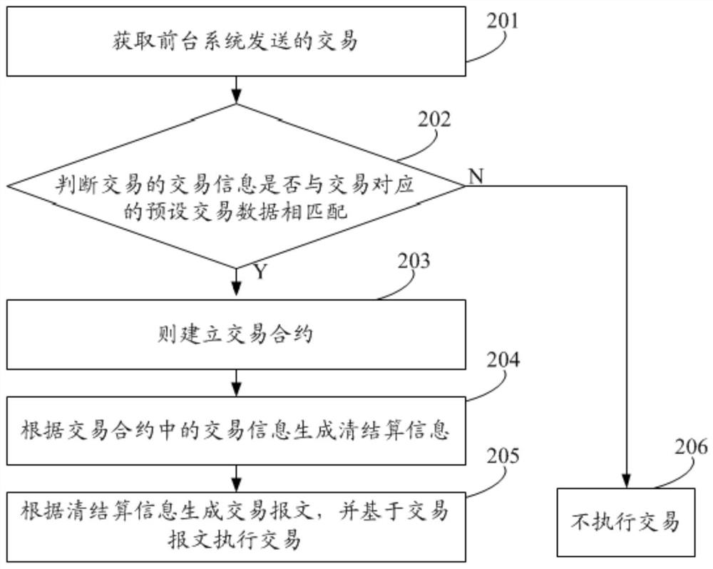 一种交易管理方法、装置、产品、介质和设备