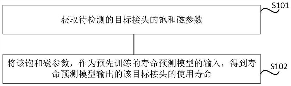 使用寿命预测方法、装置、可读存储介质及电子设备