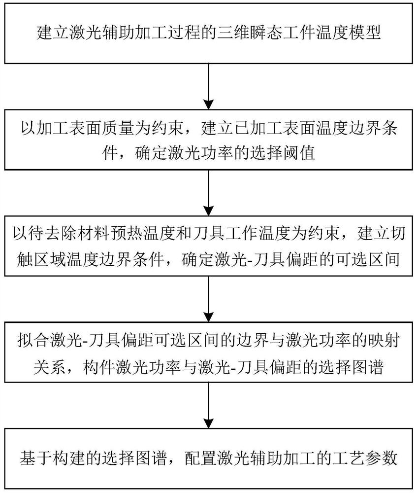 一种用于激光辅助加工的工艺参数配置方法