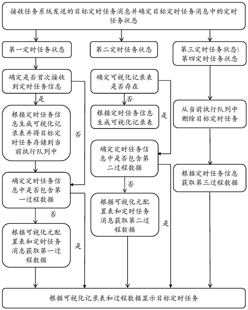 定时任务可视化方法、装置、电子设备及存储介质