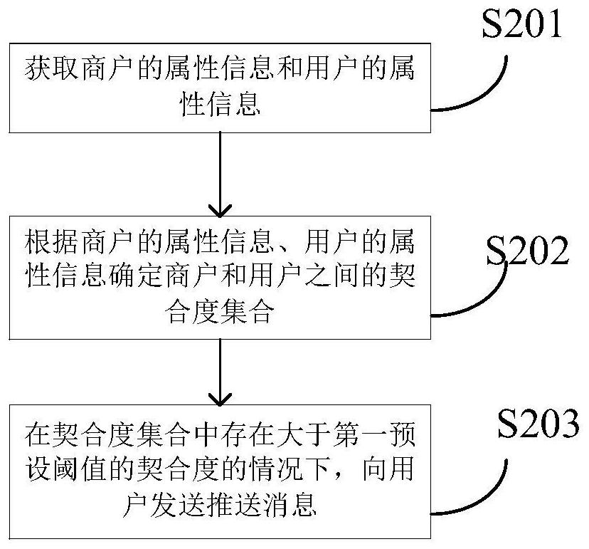 商户推荐方法、装置及计算机可读存储介质