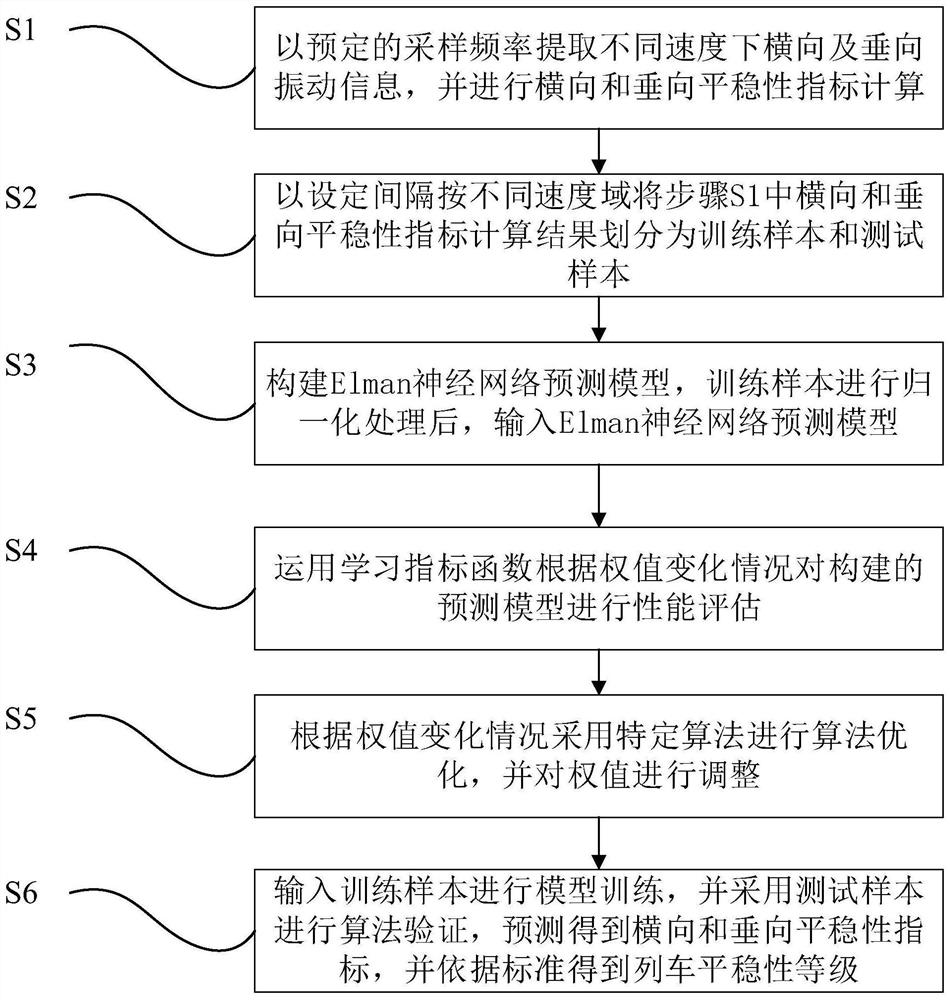 一种用于高速磁浮列车车厢横向/垂向平稳性预测方法