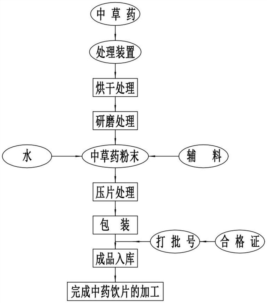 一种中药饮片加工工艺