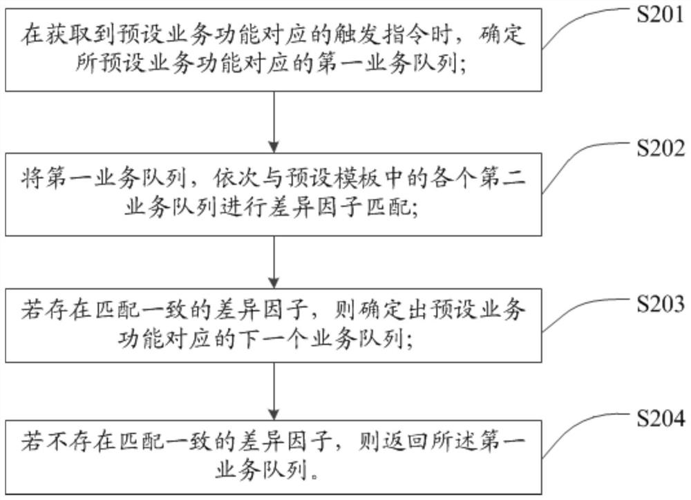 业务流转方法、装置、电子设备及存储介质