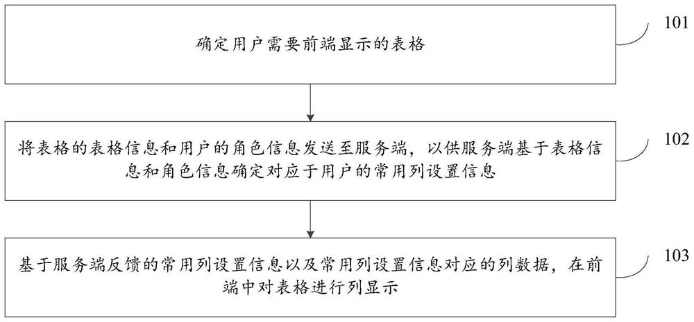 一种对表格进行列显示的方法及装置