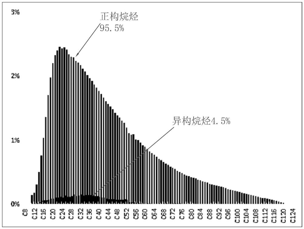 一种费托蜡中正构烷烃含量及碳数分布测定的方法