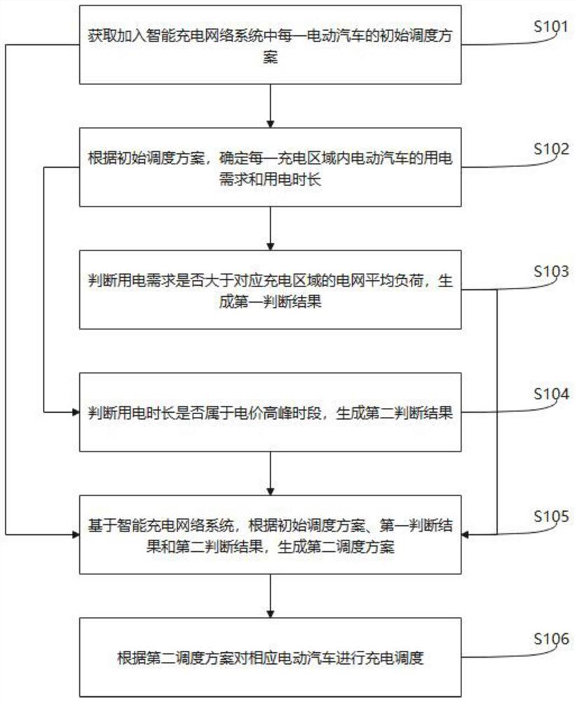 基于智能充电网络系统的电动汽车充电调度方法