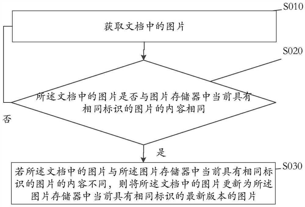 一种文档中图片自动更新方法及装置