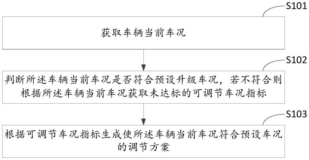 一种车辆OTA升级状态调节方案的生成方法及相关装置