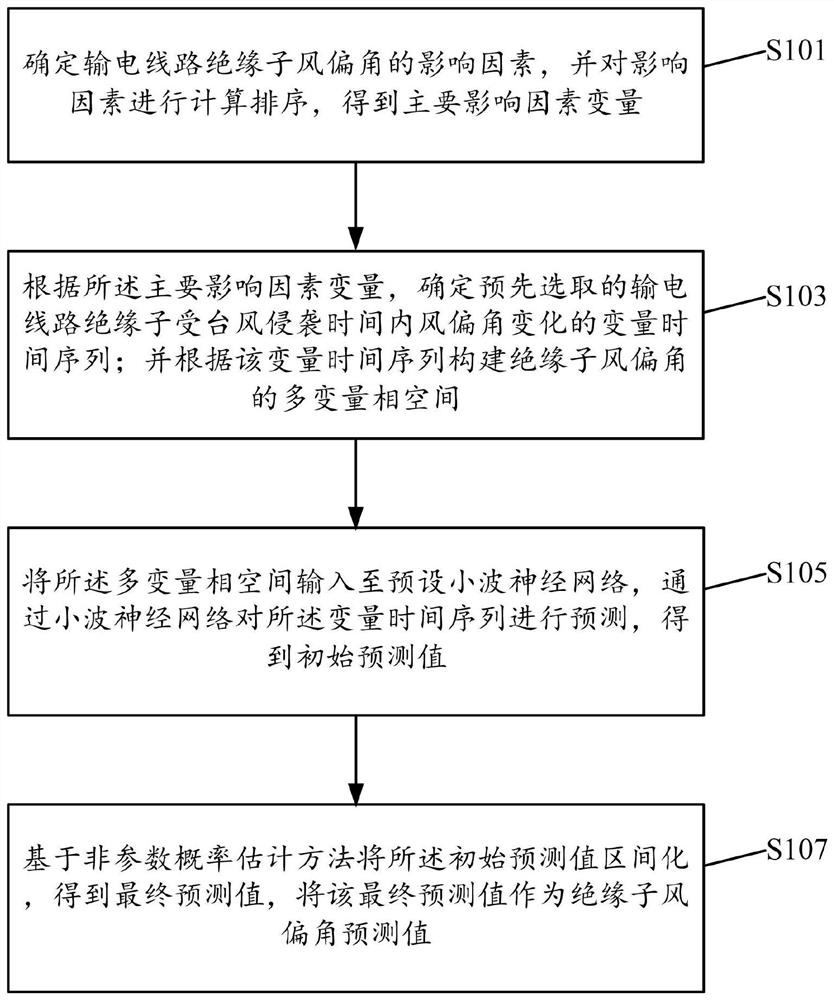 一种绝缘子风偏角预测方法及系统