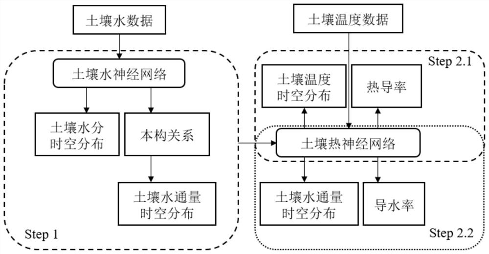 水热耦合的土壤水深度学习方法和土壤水热运移监测系统