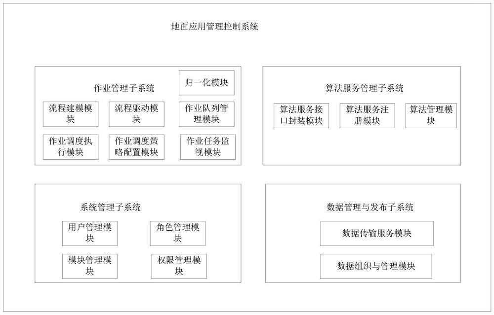 一种地面应用管理控制系统及方法