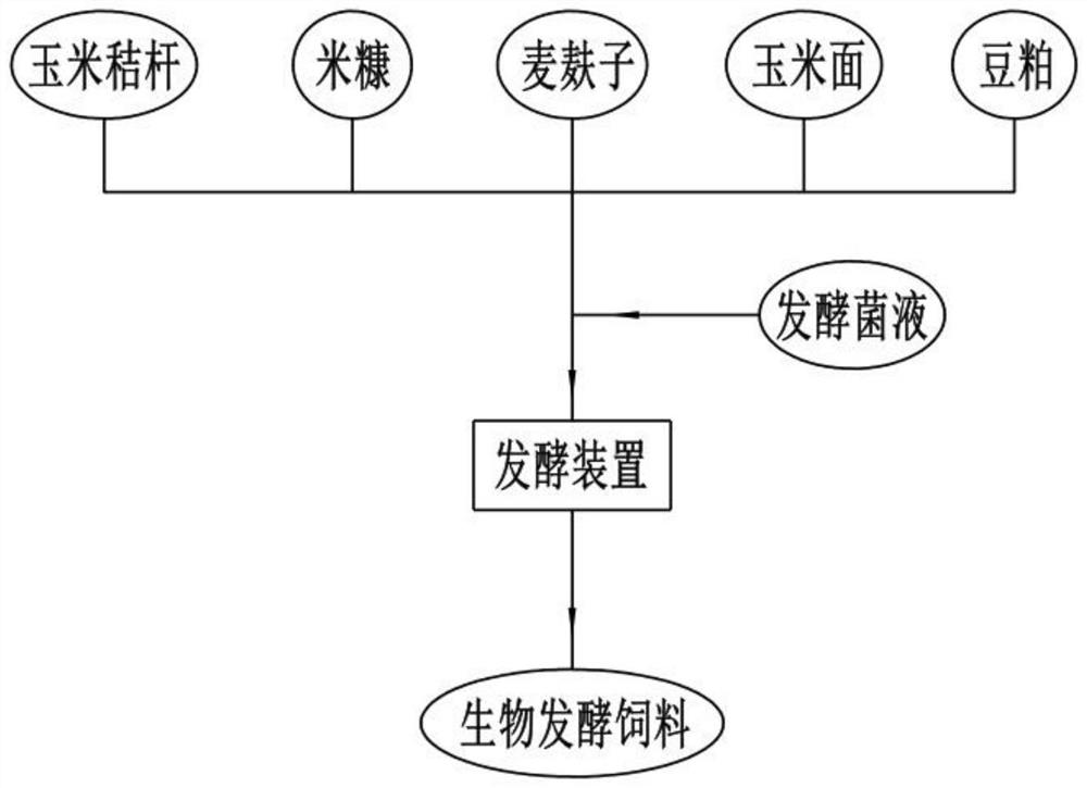 一种生物发酵饲料加工方法