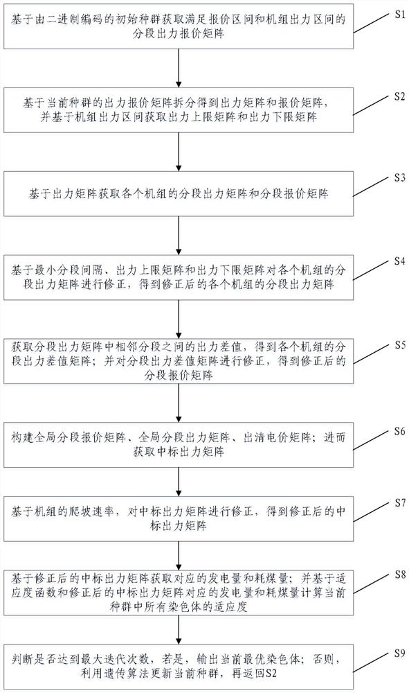 基于遗传算法的模拟中标出力优化方法和系统