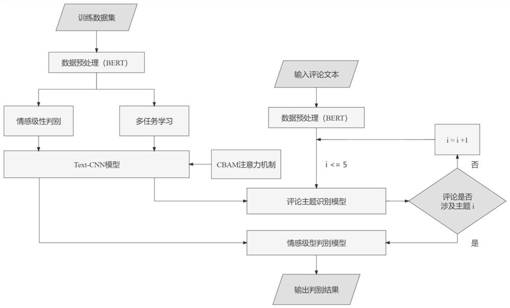 一种基于BERT-TextCNN的外卖评论分类方法