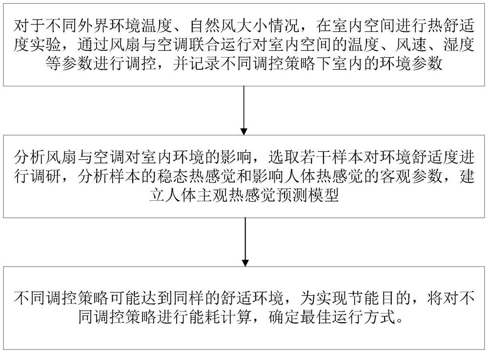 永磁直驱低速大风扇与空调联合运行的温控方法及系统