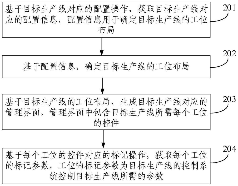 生产线控制、工位配置方法及装置、生产线