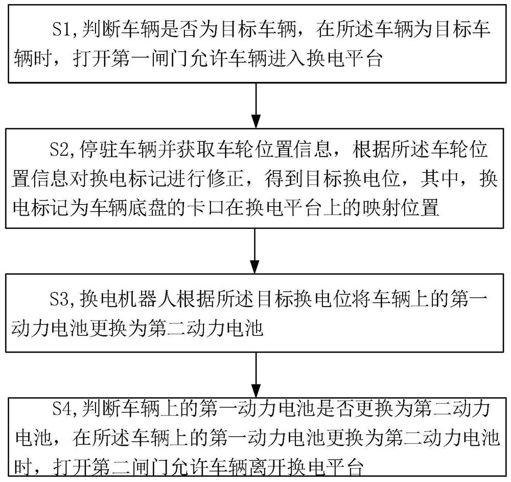 一种电动汽车换电站及其自动换电方法