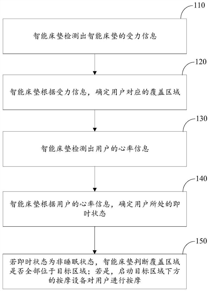 一种基于智能床垫的按摩方法及相关产品