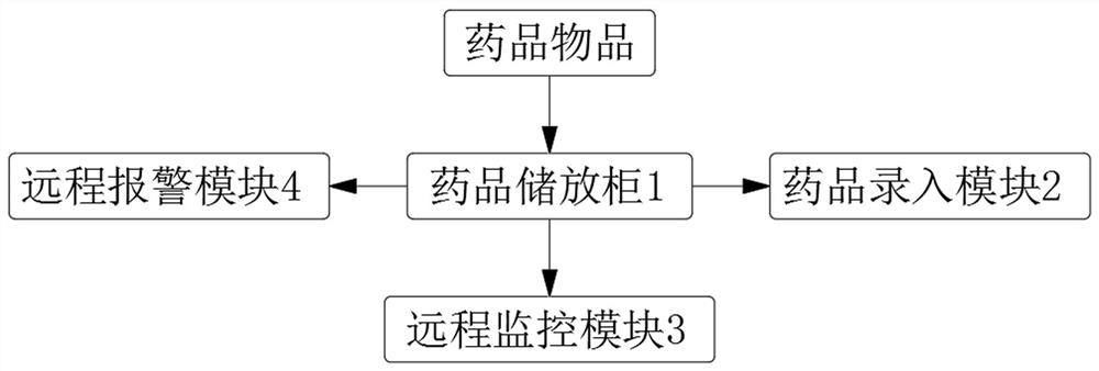 可远程视频观察的急救车药品物品储放异常监控系统