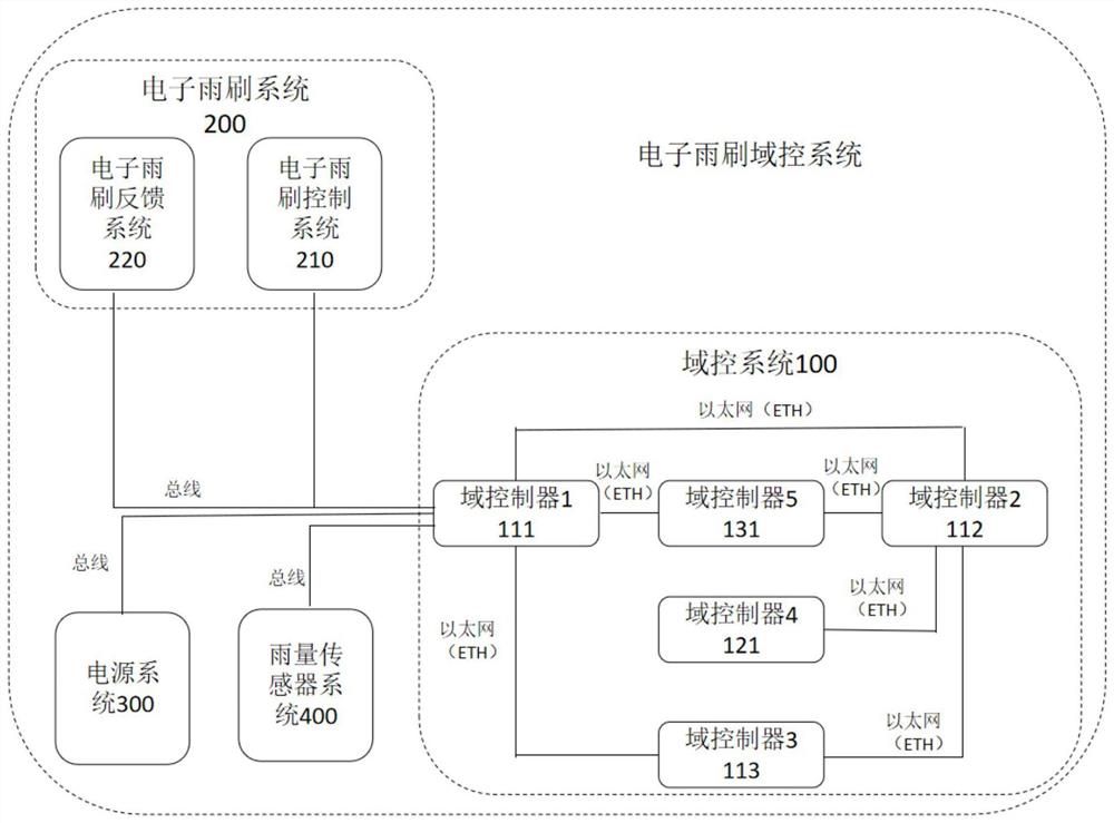 电子雨刮域控系统、方法、装置、电子设备及存储介质