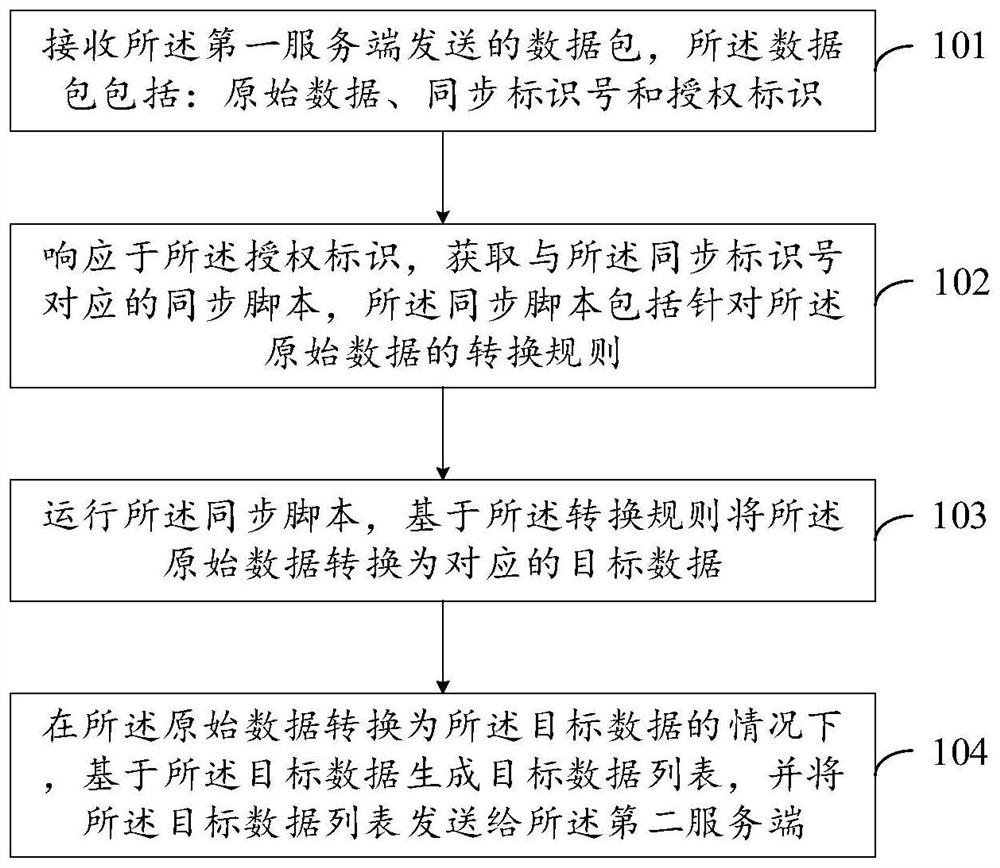 数据同步方法、装置、电子设备及储存介质