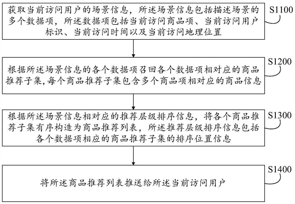 场景式商品推荐方法及其装置、设备、介质、产品