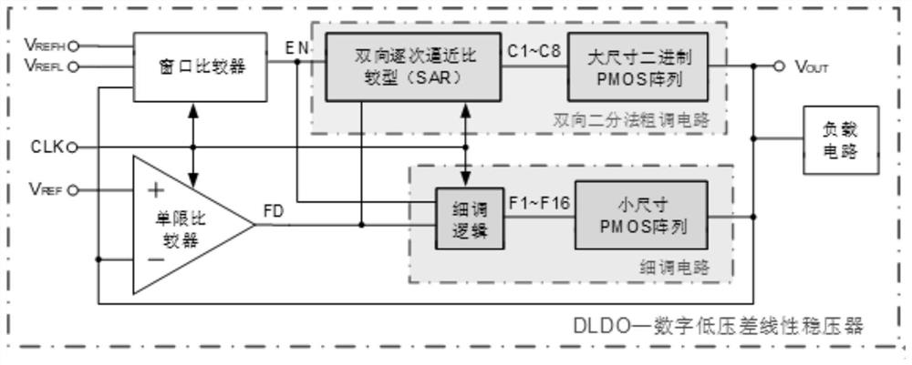 一种采用双向逐次逼近比较型SAR二分法电路的DLDO电路