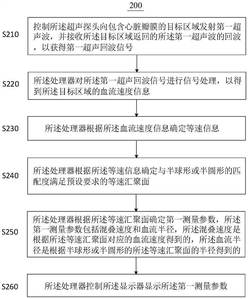 基于超声的血流测量方法和超声成像系统