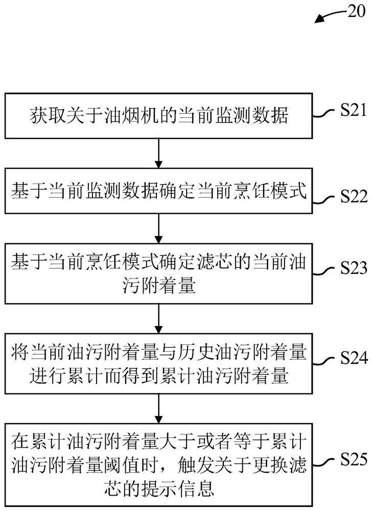 用于油烟机的提醒方法、装置、设备、存储介质及油烟机