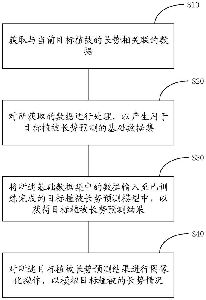 植被长势预测方法、装置及存储介质