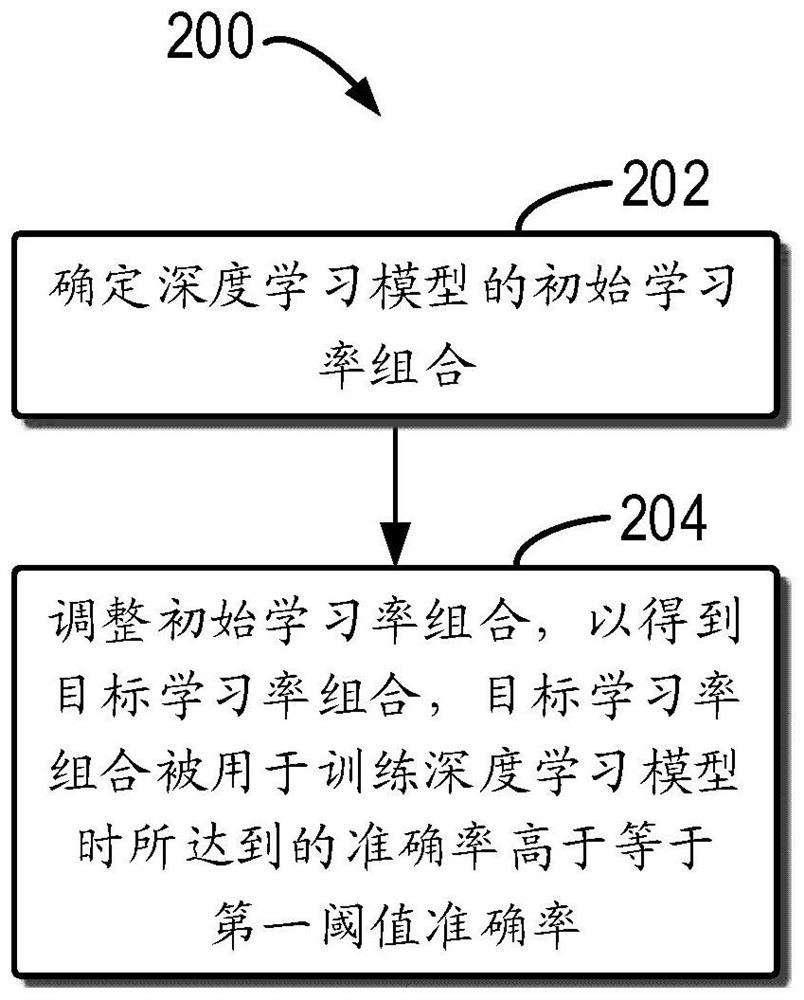 模型优化方法、电子设备和计算机程序产品