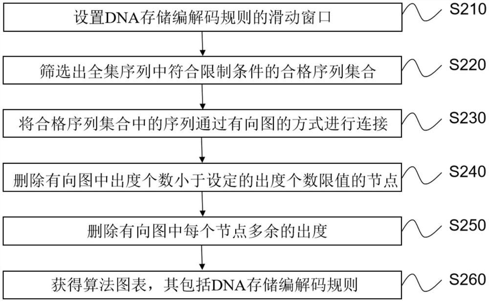 生成DNA存储编解码规则的方法和装置及DNA存储编解码方法和装置