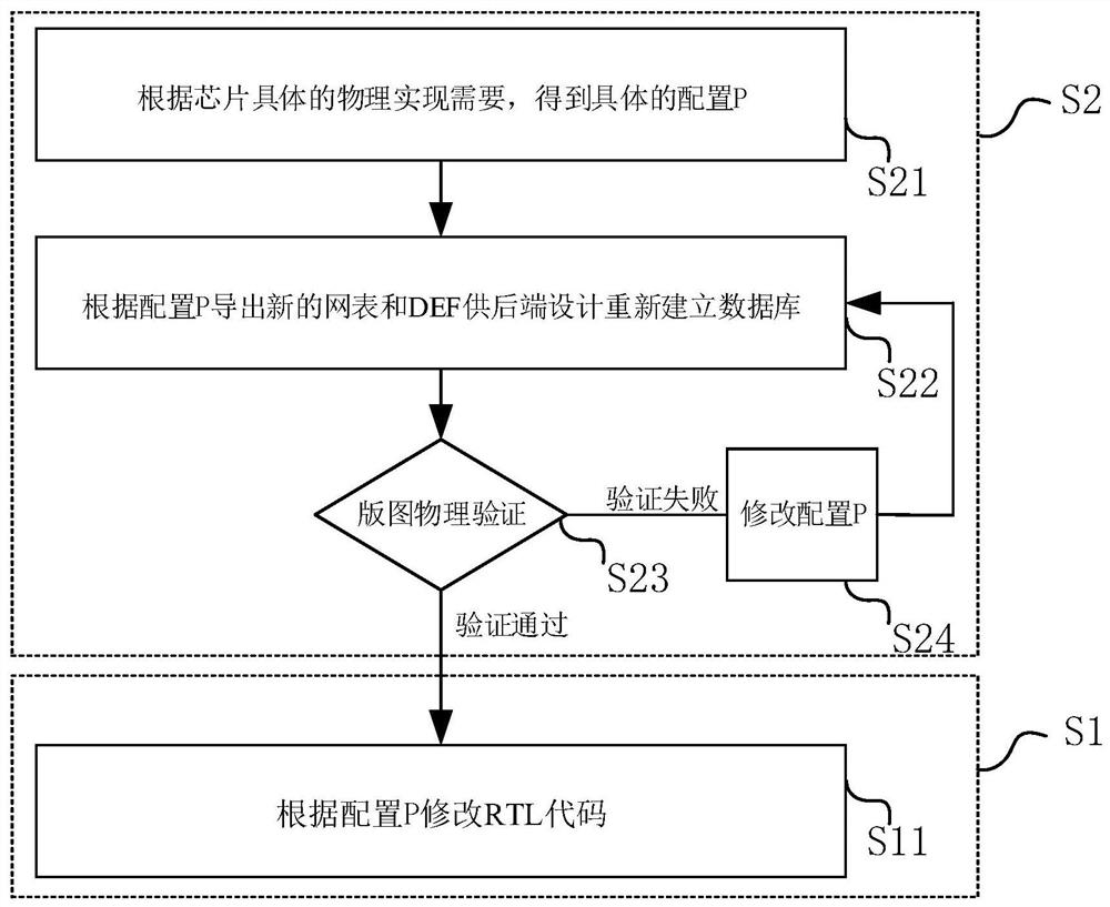 一种集成电路后端设计优化方法和系统