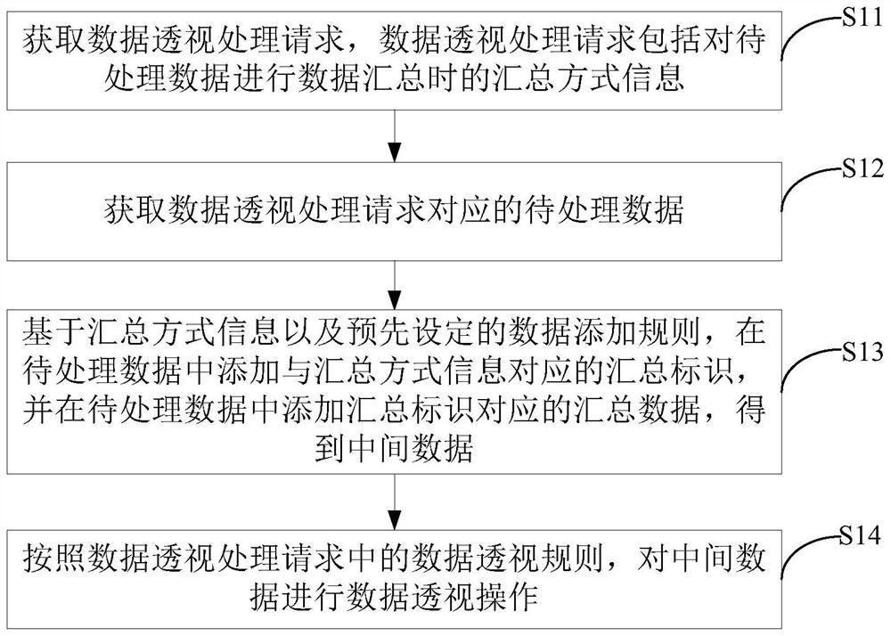 数据透视处理方法及装置