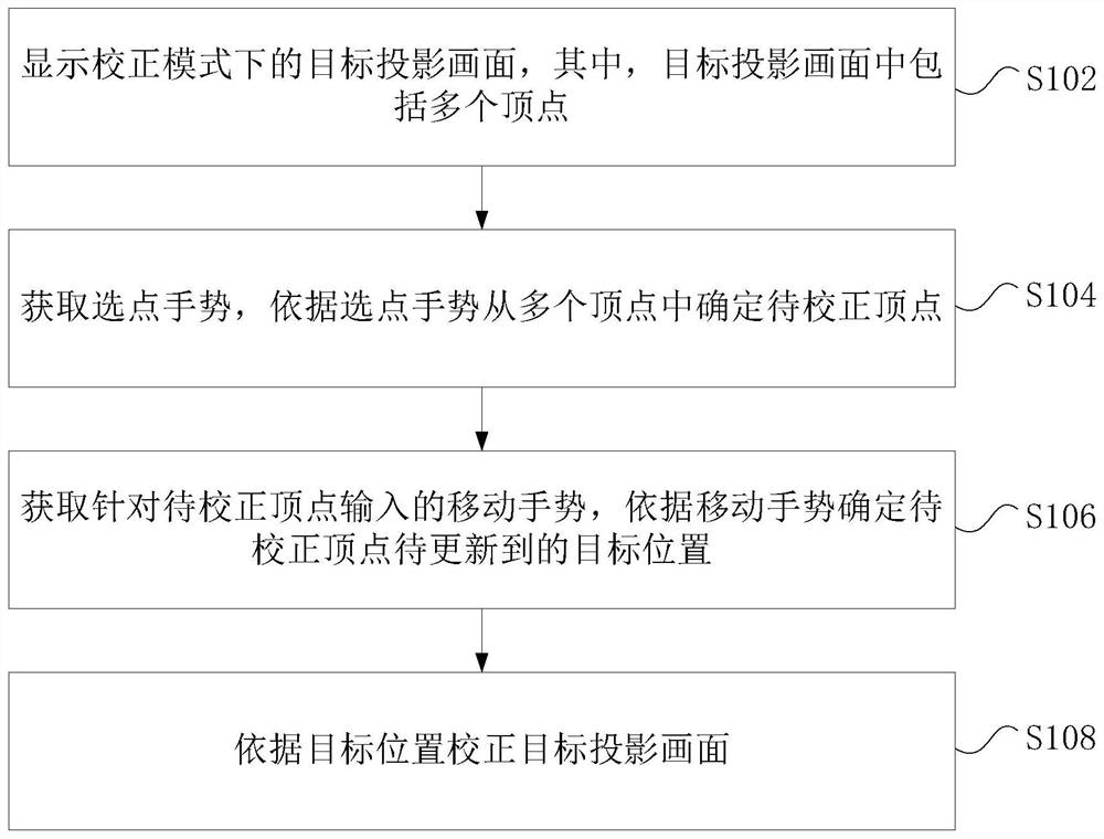 投影画面校正方法、装置及投影仪