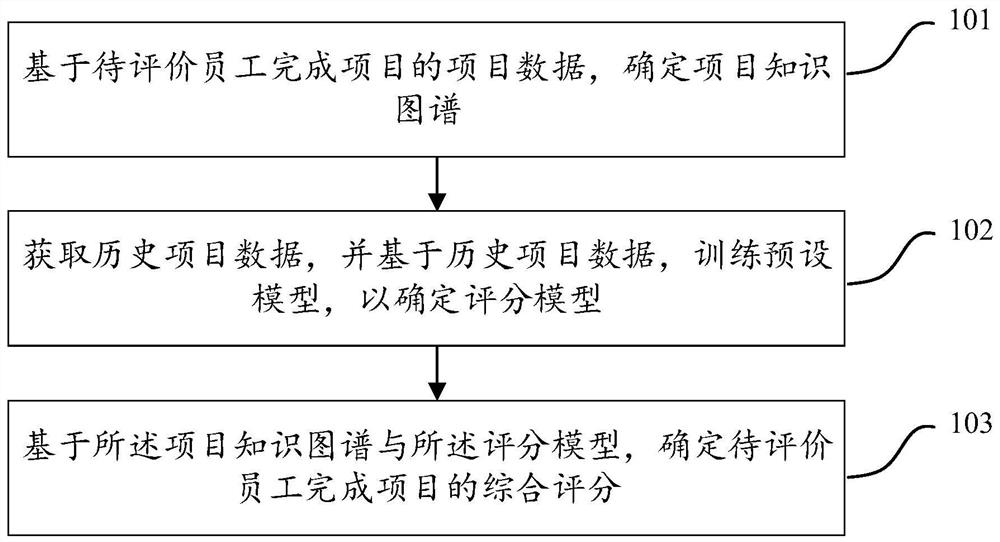 一种基于项目完成情况的员工效能评价方法、系统及介质