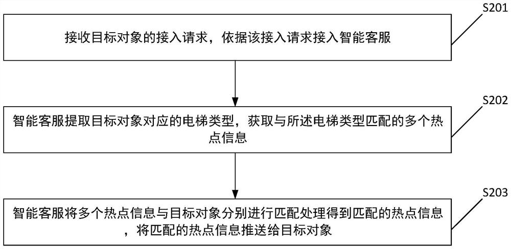 智能客服的热点信息推送方法及相关产品