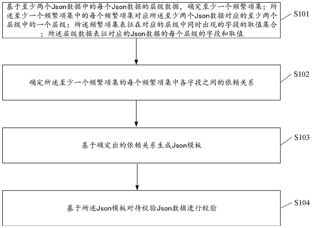 一种数据处理方法、装置、电子设备及存储介质