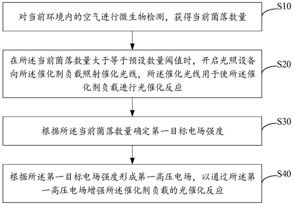 电场增强光催化控制方法、装置、设备及存储介质