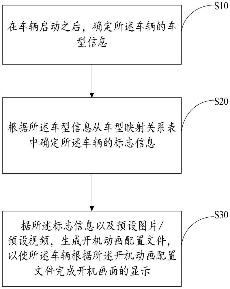 车辆的开机画面显示方法、装置、设备及存储介质