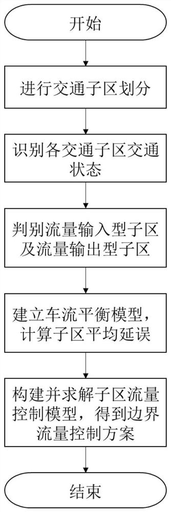 一种路网子区划分及子区边界流量控制方法